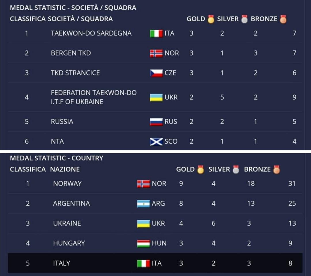 ASD TKD SARDEGNA<BR> 1° CLASSIFICATA<BR> ITF WORLD OPEN ONLINE 2020